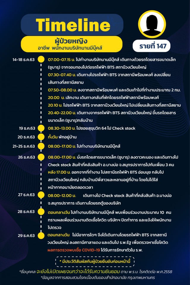 กทม.เปิดไทม์ไลน์ 25 ราย พบกลุ่มก้อนโยง"น้องใหม่พลาซ่า-ตลาดกุ้ง-บ่อน"