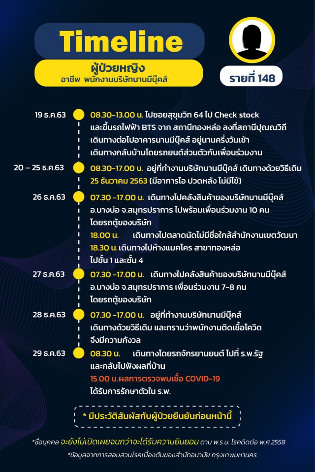 กทม.เปิดไทม์ไลน์ 25 ราย พบกลุ่มก้อนโยง"น้องใหม่พลาซ่า-ตลาดกุ้ง-บ่อน"