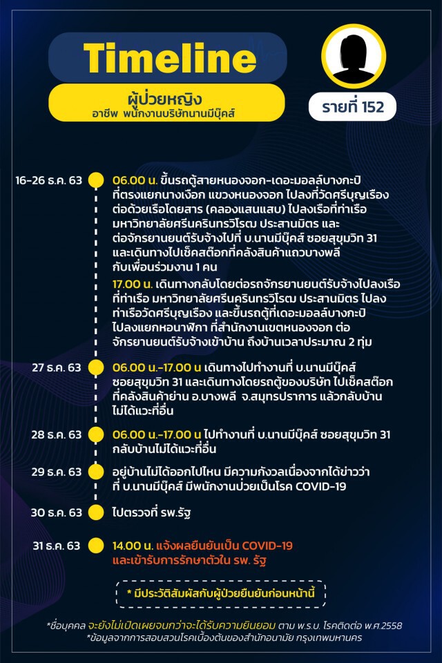 กทม.เปิดไทม์ไลน์ 25 ราย พบกลุ่มก้อนโยง"น้องใหม่พลาซ่า-ตลาดกุ้ง-บ่อน"
