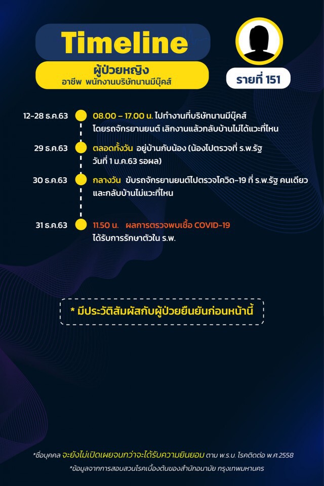 กทม.เปิดไทม์ไลน์ 25 ราย พบกลุ่มก้อนโยง"น้องใหม่พลาซ่า-ตลาดกุ้ง-บ่อน"