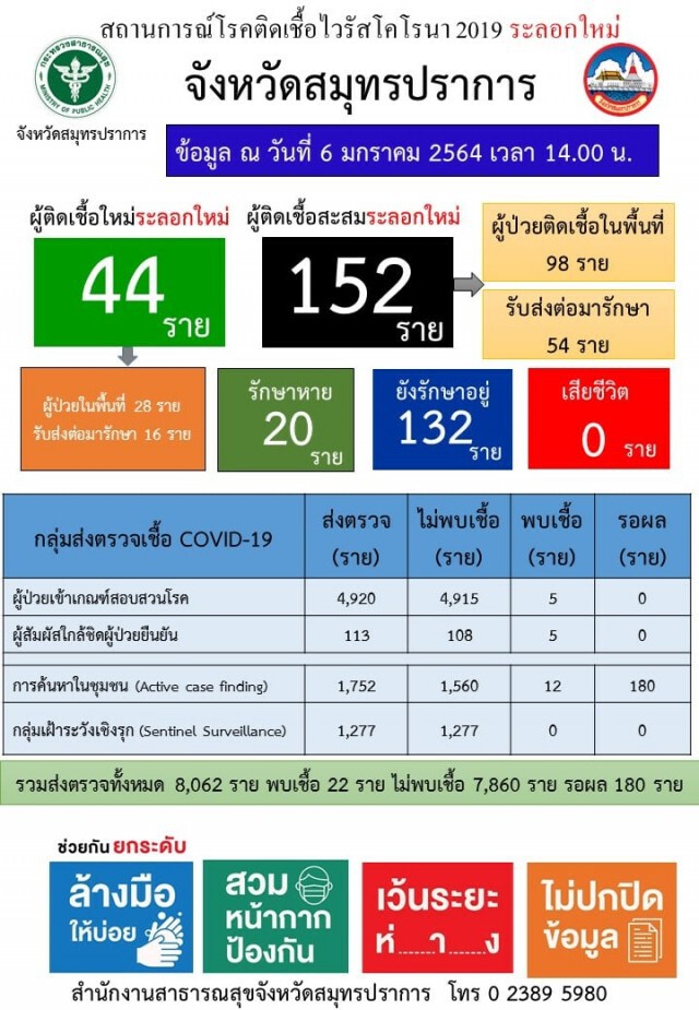 ด่วน! ยอดโควิดสมุทรปราการ พุ่ง 44 ราย รวมทั้งหมด 152 ราย