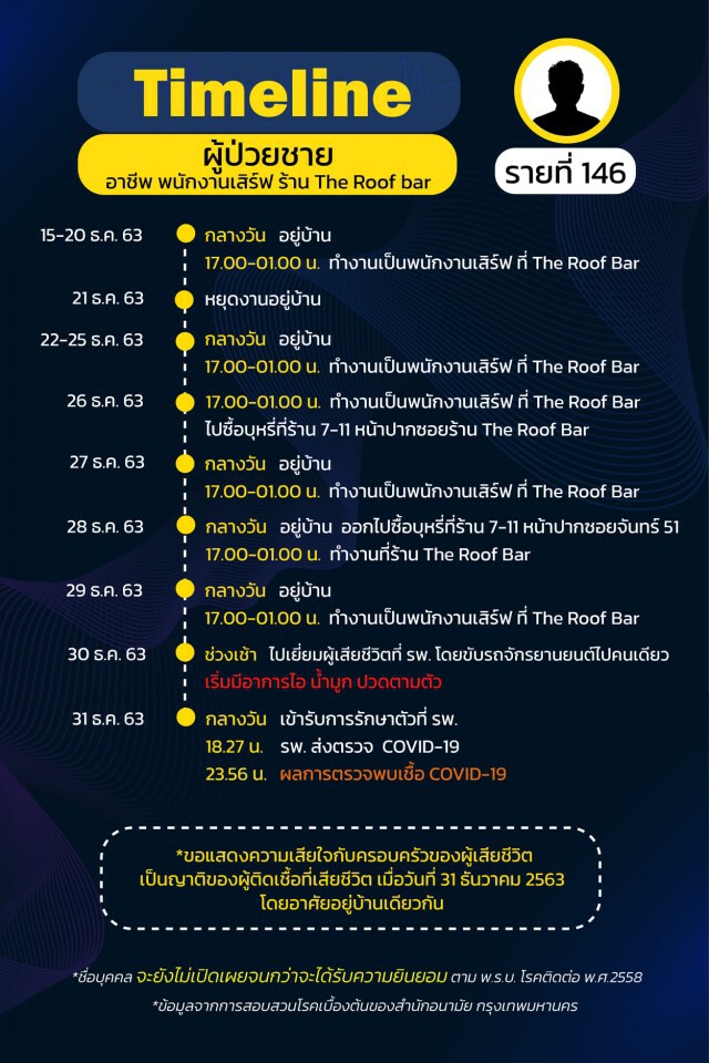 กทม.เปิดไทม์ไลน์ 25 ราย พบกลุ่มก้อนโยง"น้องใหม่พลาซ่า-ตลาดกุ้ง-บ่อน"