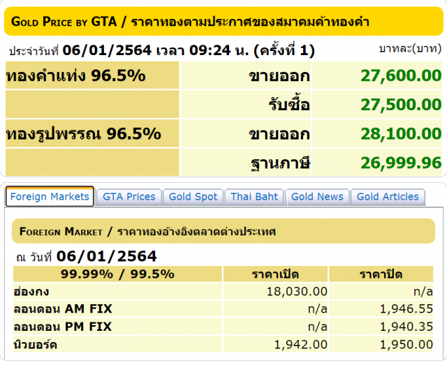 ราคาทองคำขาขึ้น!! ล่าสุดปรับเพิ่ม 50 บาท ทองรูปพรรณขายออก 28,100 บาท