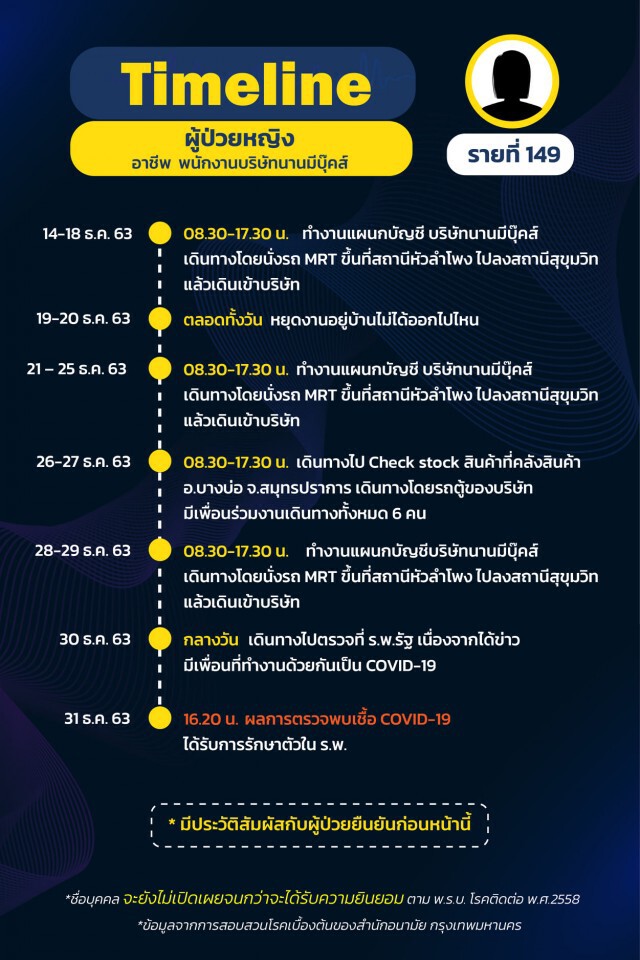 กทม.เปิดไทม์ไลน์ 25 ราย พบกลุ่มก้อนโยง"น้องใหม่พลาซ่า-ตลาดกุ้ง-บ่อน"