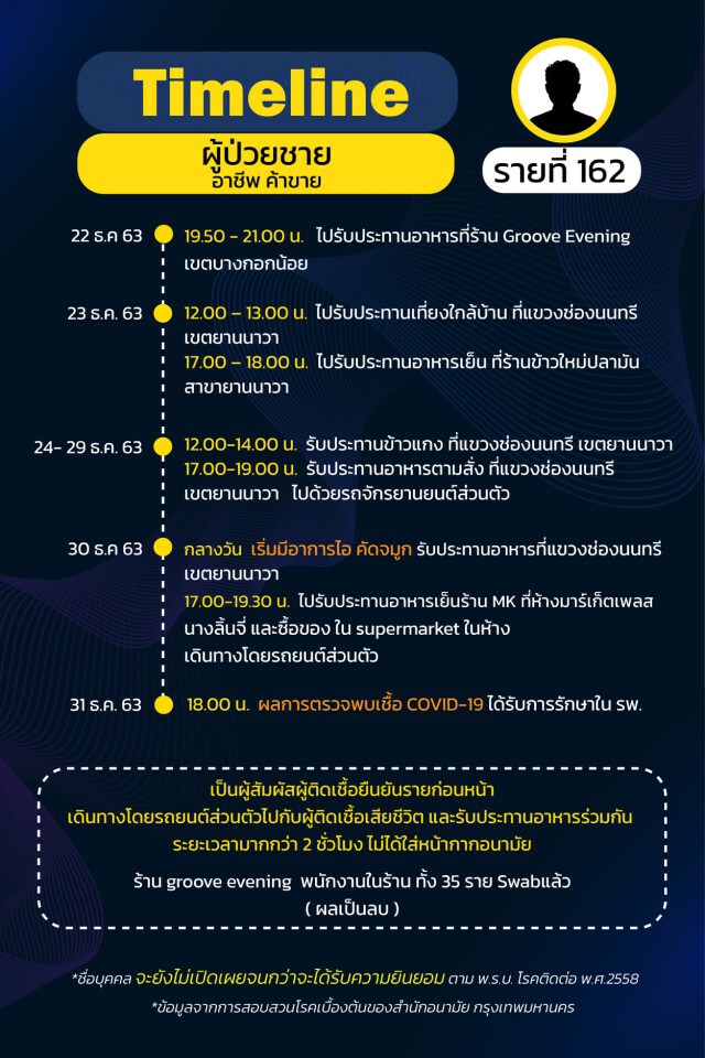 กทม.เปิดไทม์ไลน์ 25 ราย พบกลุ่มก้อนโยง"น้องใหม่พลาซ่า-ตลาดกุ้ง-บ่อน"