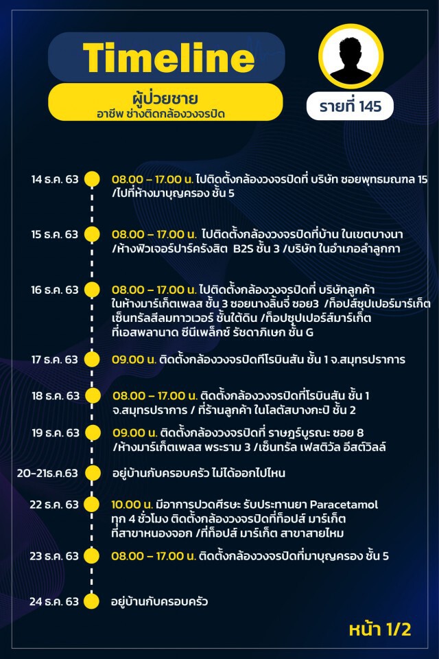 เช็กด่วน ใครไปที่ไหนบ้าง!! เปิดไทม์ไลน์ช่างกล้องวงจรปิด ป่วยโควิด พบทำงานหลายห้างใหญ่ ทั่วกรุง
