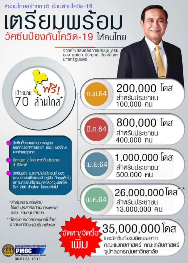 "บิ๊กตู่" แจ้งแผนฉีดวัคซีนโควิดฟรีให้คนไทยครึ่งปท.ในปีนี้