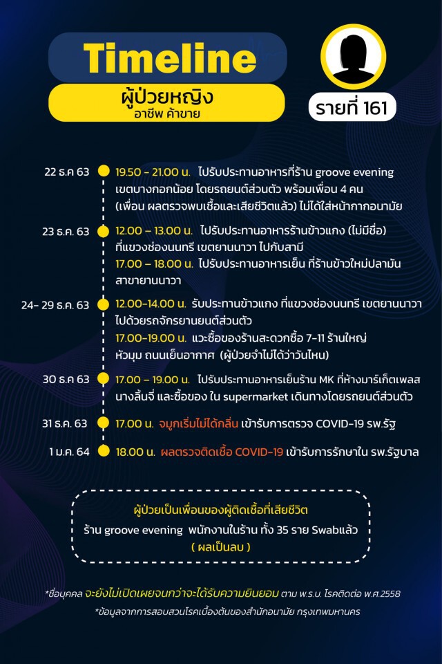 กทม.เปิดไทม์ไลน์ 25 ราย พบกลุ่มก้อนโยง"น้องใหม่พลาซ่า-ตลาดกุ้ง-บ่อน"