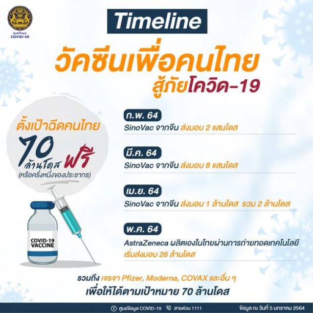 "ไทม์ไลน์" วัคซีนโควิด-19 ฉีดฟรีเพื่อคนไทย