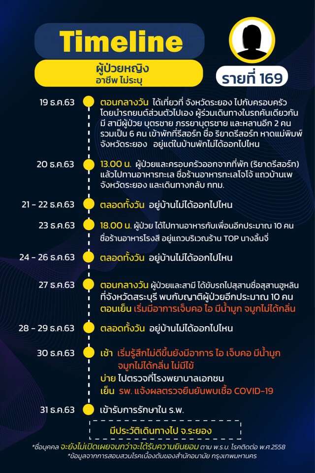 กทม.เปิดไทม์ไลน์ 25 ราย พบกลุ่มก้อนโยง"น้องใหม่พลาซ่า-ตลาดกุ้ง-บ่อน"
