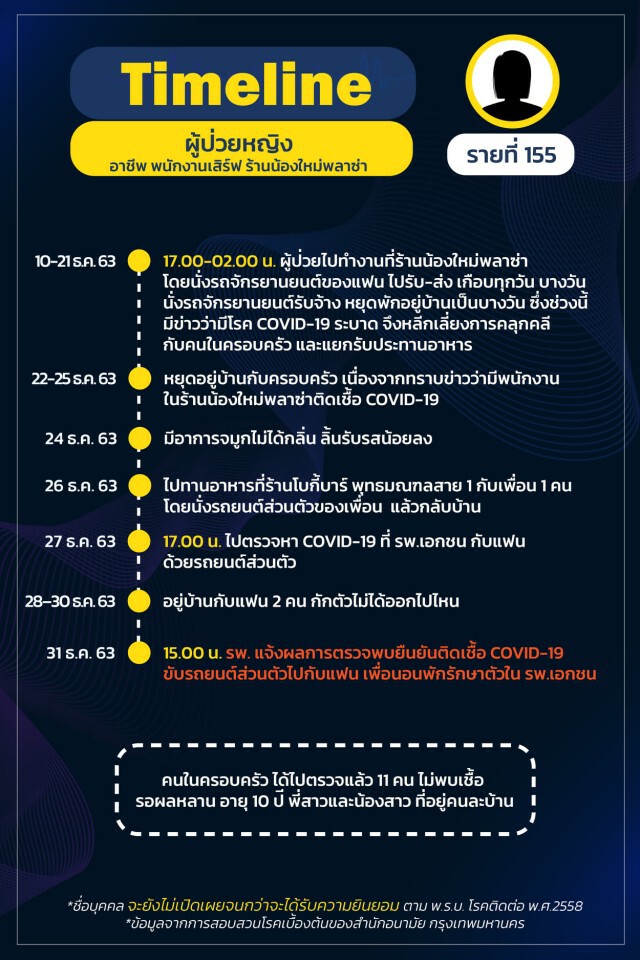กทม.เปิดไทม์ไลน์ 25 ราย พบกลุ่มก้อนโยง"น้องใหม่พลาซ่า-ตลาดกุ้ง-บ่อน"