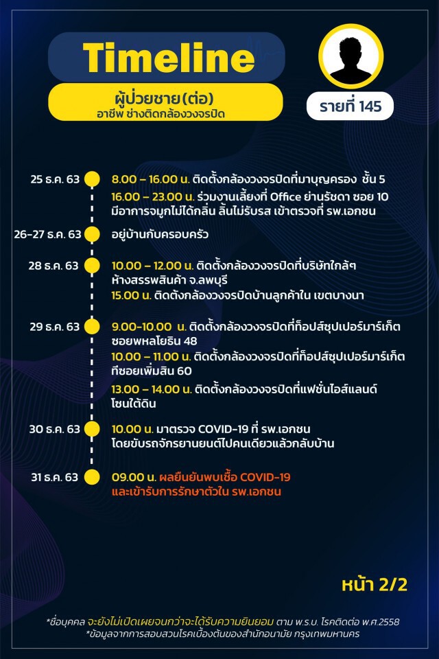 เช็กด่วน ใครไปที่ไหนบ้าง!! เปิดไทม์ไลน์ช่างกล้องวงจรปิด ป่วยโควิด พบทำงานหลายห้างใหญ่ ทั่วกรุง
