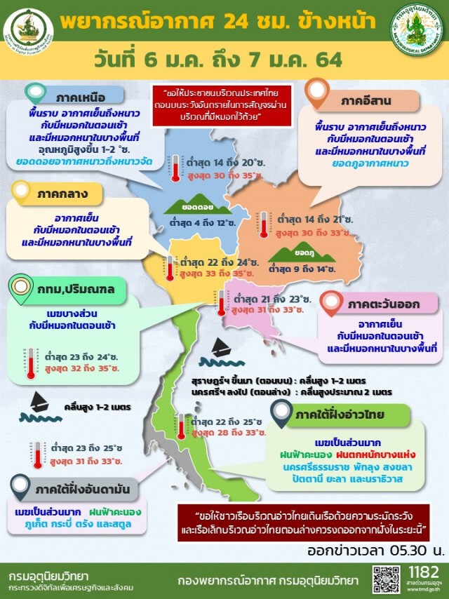 พยากรณ์อากาศวันนี้ ภาคเหนือ-อีสานตอนบน ยังคงหนาว ภาคใต้ฝนตกหนักบางพื้นที่