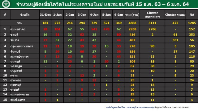 กทม.ติดโควิดเพิ่ม 33 ราย ผงะ!ไม่แสดงอาการ 26 ราย