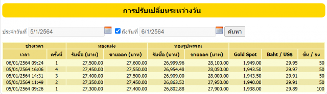 ราคาทองคำขาขึ้น!! ล่าสุดปรับเพิ่ม 50 บาท ทองรูปพรรณขายออก 28,100 บาท