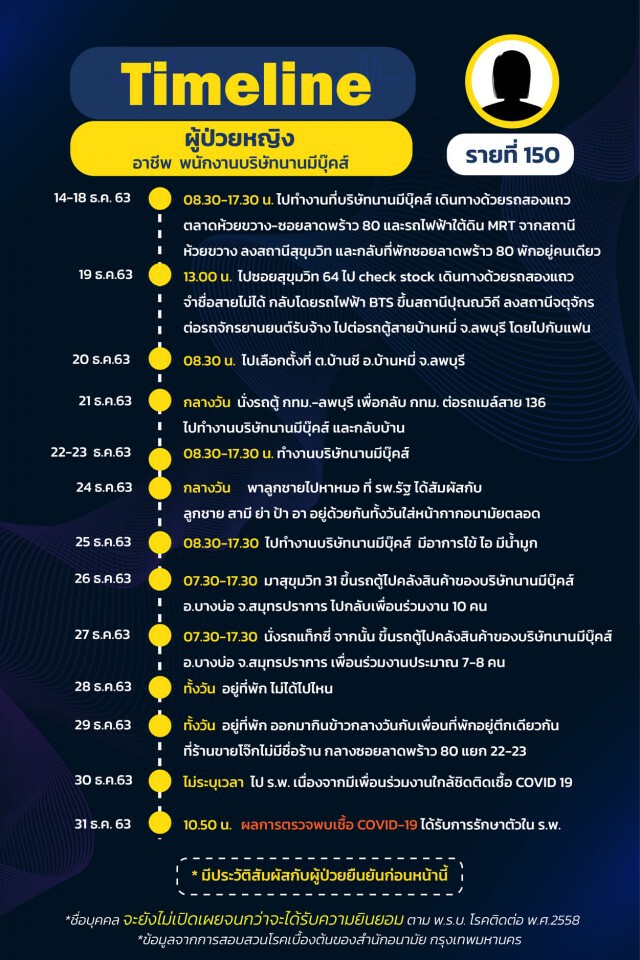 กทม.เปิดไทม์ไลน์ 25 ราย พบกลุ่มก้อนโยง"น้องใหม่พลาซ่า-ตลาดกุ้ง-บ่อน"