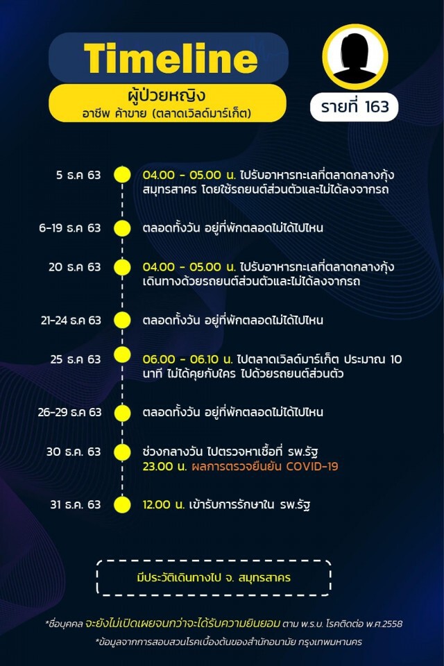กทม.เปิดไทม์ไลน์ 25 ราย พบกลุ่มก้อนโยง"น้องใหม่พลาซ่า-ตลาดกุ้ง-บ่อน"