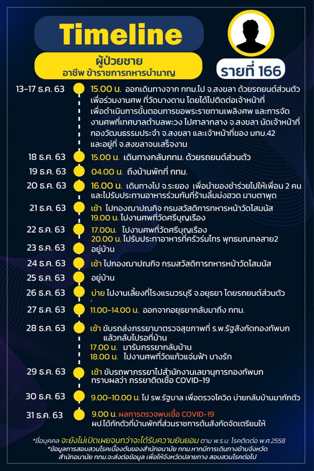 กทม.เปิดไทม์ไลน์ 25 ราย พบกลุ่มก้อนโยง"น้องใหม่พลาซ่า-ตลาดกุ้ง-บ่อน"