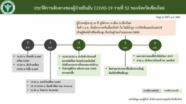 เชียงใหม่พบผู้ป่วยโควิดเพิ่ม 2 ราย