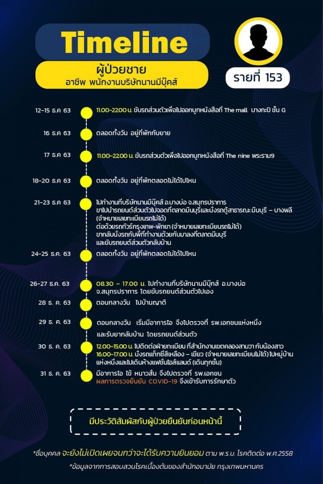 กทม.เปิดไทม์ไลน์ 25 ราย พบกลุ่มก้อนโยง"น้องใหม่พลาซ่า-ตลาดกุ้ง-บ่อน"