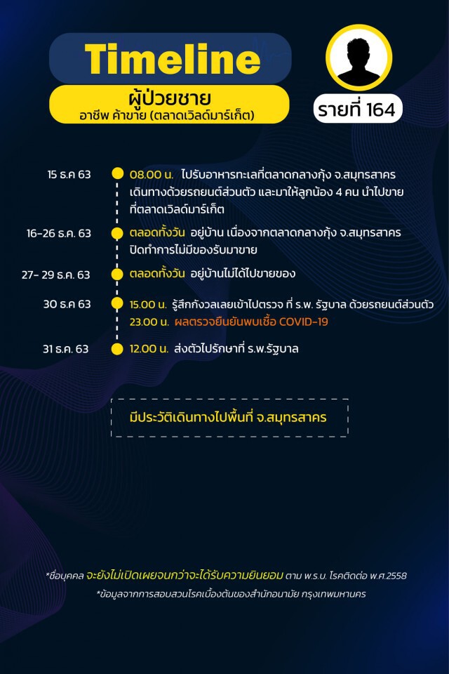 กทม.เปิดไทม์ไลน์ 25 ราย พบกลุ่มก้อนโยง"น้องใหม่พลาซ่า-ตลาดกุ้ง-บ่อน"