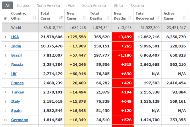 ติด"โควิด"ทั่วโลกเพิ่ม 6.8 แสนราย อังกฤษน่าห่วงติดเชื้อพุ่ง 6 หมื่นคน