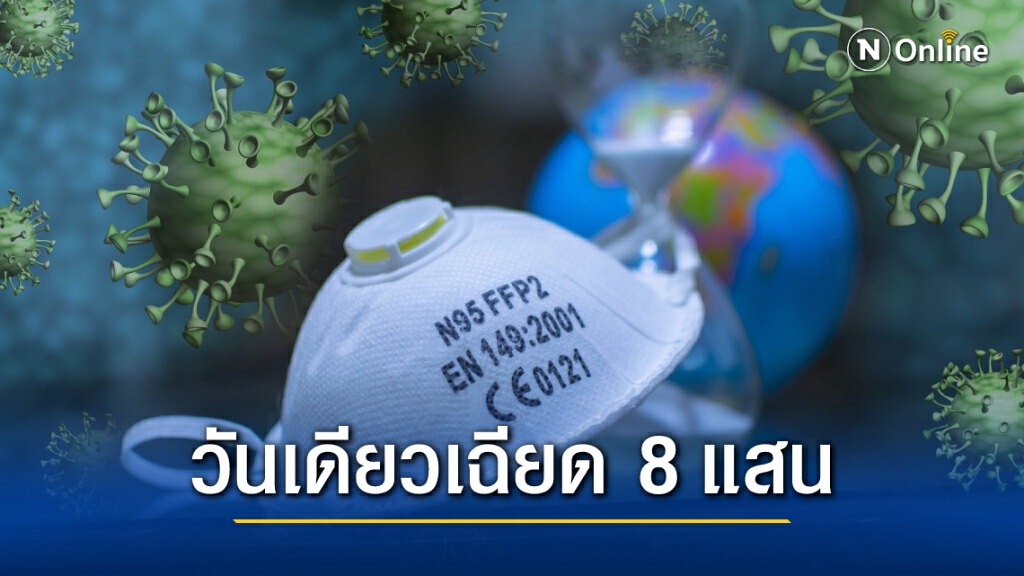 พุ่งพรวด!! ทั่วโลกติด"โควิด"เพิ่ม 7.8 แสนราย ยอดสะสมทะลุ 87 ล้านราย