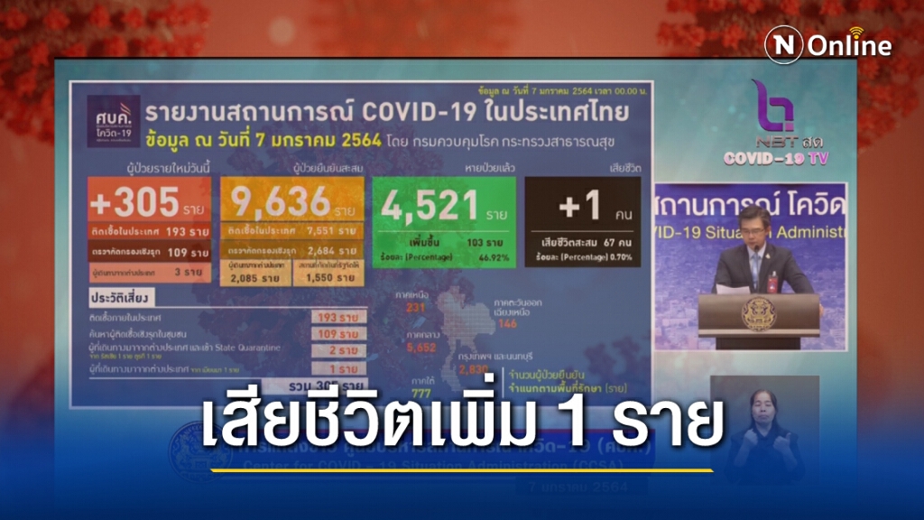 ศบค. เผยไทยติด"โควิด-19" เพิ่ม 305 ราย เสียชีวิตเพิ่ม 1 คน