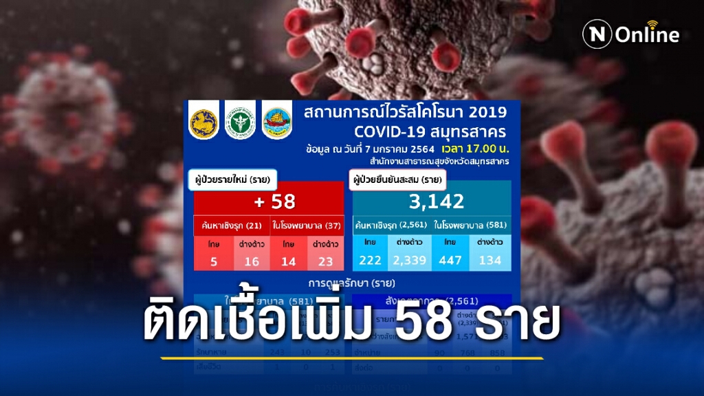 "สมุทรสาคร" พบผู้ติดเชื้อโควิดเพิ่มอีก 58 ราย "สมุทรสาคร" พบผู้ติดเชื้อโควิดเพิ่มอีก 58 ราย