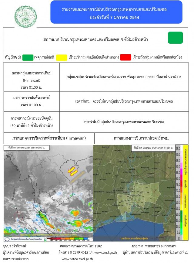 อุณหภูมิลดฮวบ กรุงเทพฯมีหมอกหนา เหนือ-อีสานอากาศหนาวและมีลมแรง