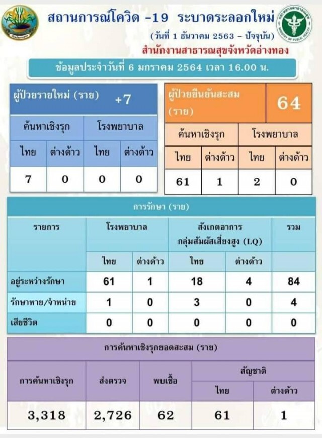 ด่วน! มหาดไทยสั่งเด้งนายอำเภอหญิงป่าโมกเซ่นสนามไก่ชนลามโควิด