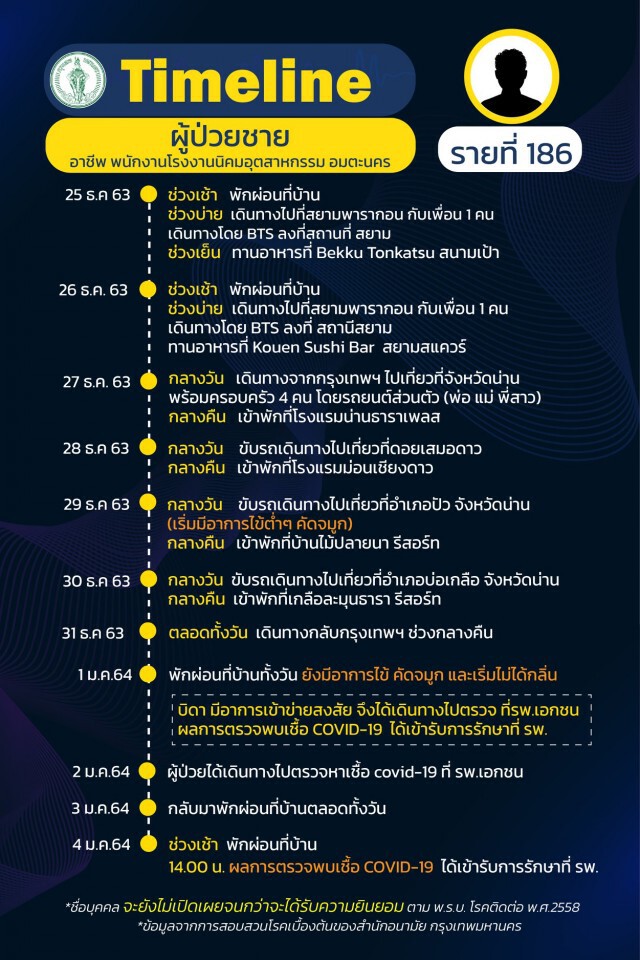 เปิดไทม์ไลน์ หนุ่มอมตะนคร ติด "โควิด" พบเดินพารากอน-เที่ยวน่าน-ดอยเสมอดาว