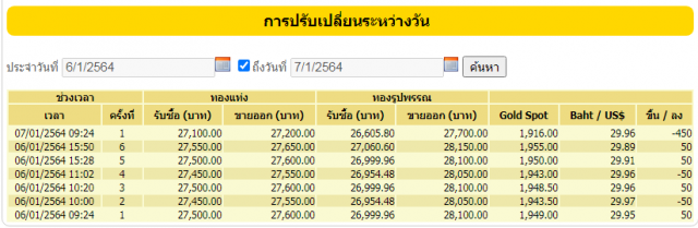 ตกฮวบ!! ราคาทองร่วงหนัก ปรับลดลง 450 บาท ทองรูปพรรณขายออก 27,700 บาท