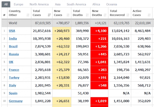 ศบค. เผยไทยติด"โควิด-19" เพิ่ม 305 ราย เสียชีวิตเพิ่ม 1 คน