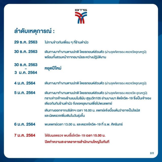 บีทีเอส เปิดไทม์ไลน์พนักงานติดเชื้อโควิด-19 สั่งกักผู้เกี่ยวข้อง 14 วัน