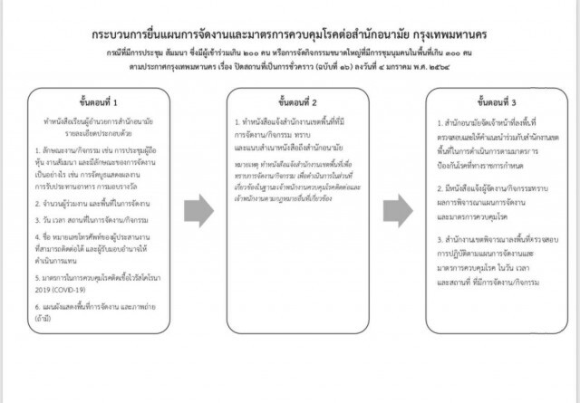 กทม.แจ้งแนวทางขออนุญาตจัดงานจัดกิจกรรมที่มีการรวมตัวจำนวนมาก