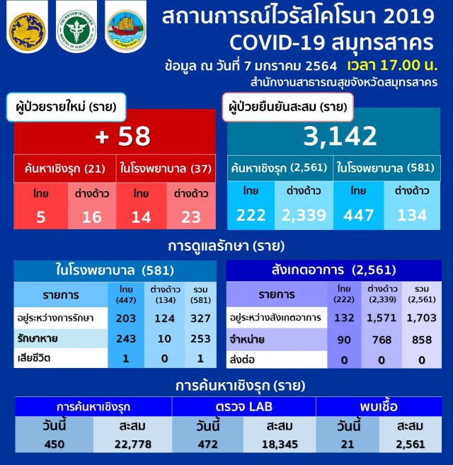 "สมุทรสาคร" พบผู้ติดเชื้อโควิดเพิ่มอีก 58 ราย
