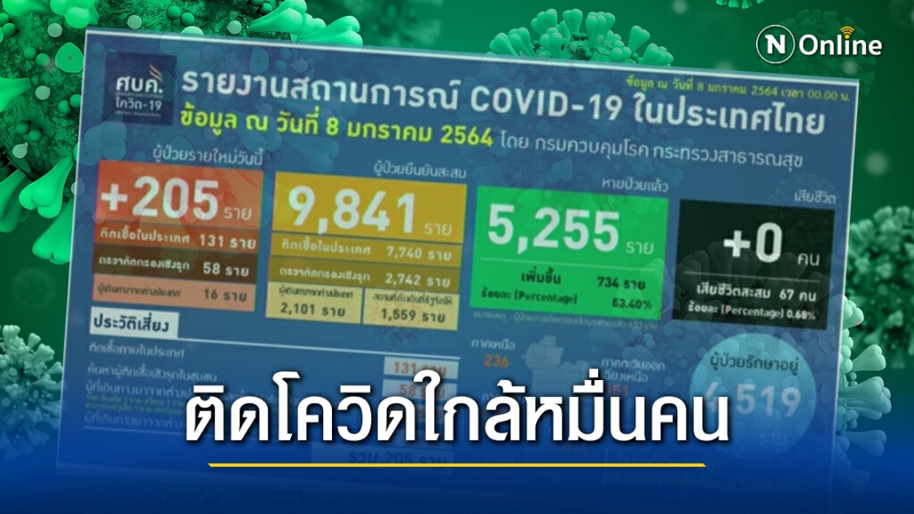 ศบค. เผยไทยติด"โควิด-19"เพิ่ม 205 ราย ทั่วโลกทะลุ 88 ล้านคน