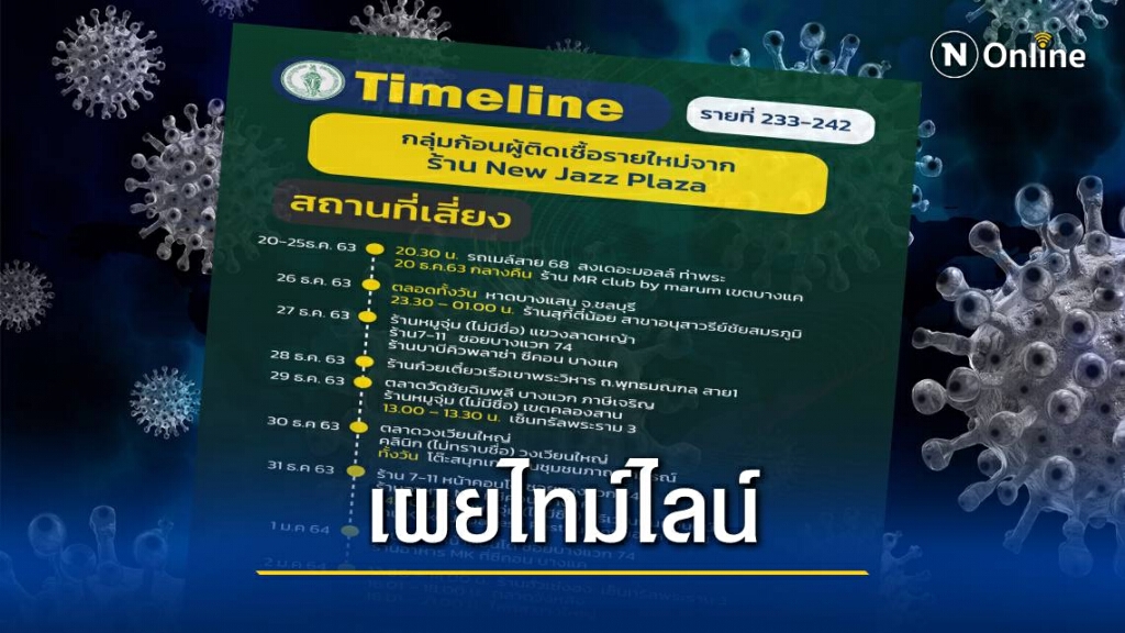 เช็กเลย!! กทม.เผยไทม์ไลน์"โควิด" 24 ราย พบกลุ่มก้อนโยงร้าน"New Jazz Plaza"