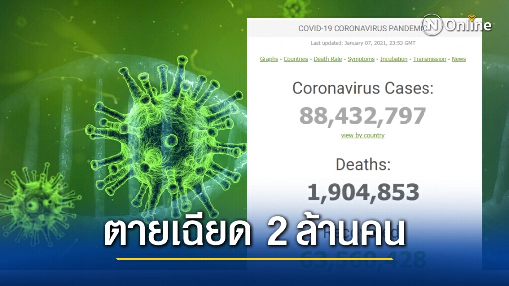 ติดโควิดพุ่ง!! ทั่วโลกเพิ่มเกือบ 7.7 แสน ยอดรวมทะลุ 88 ล้านคน