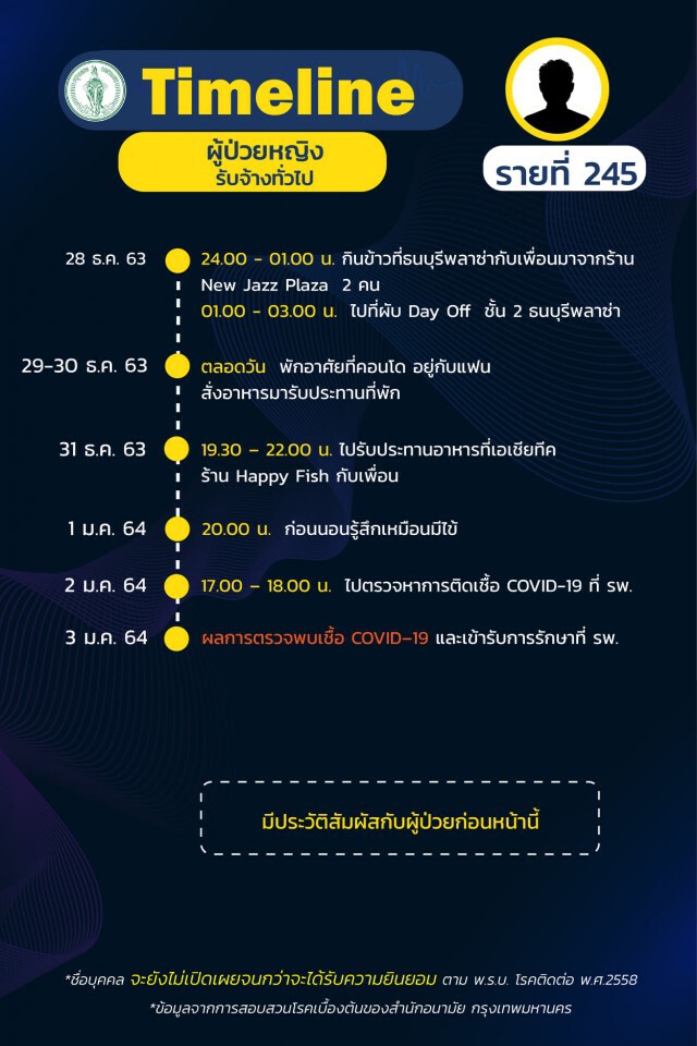 เช็กเลย!! กทม.เผยไทม์ไลน์"โควิด" 24 ราย พบกลุ่มก้อนโยงร้าน"New Jazz Plaza"