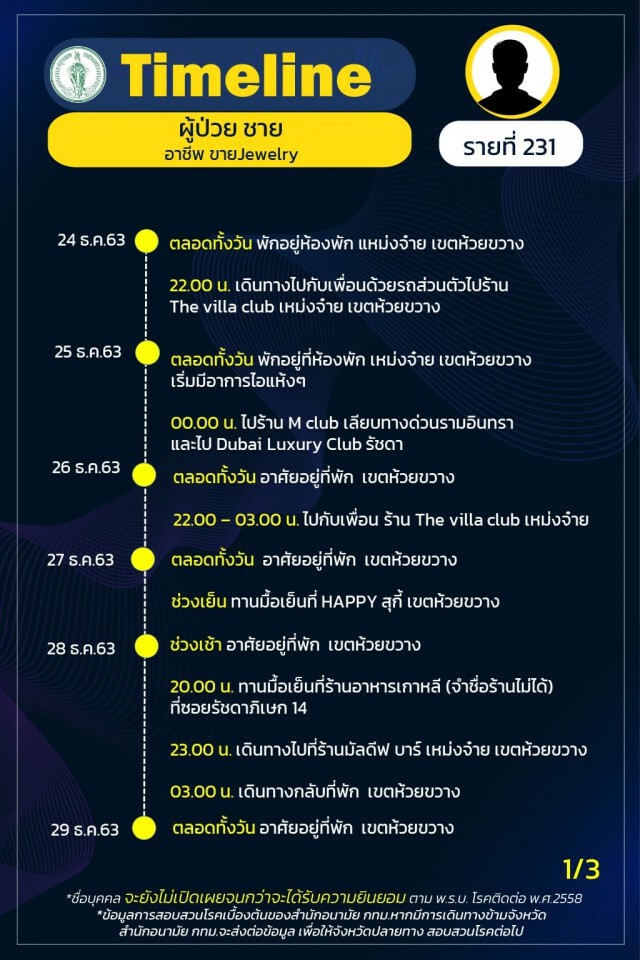 เช็กเลย!! กทม.เผยไทม์ไลน์"โควิด" 24 ราย พบกลุ่มก้อนโยงร้าน"New Jazz Plaza"