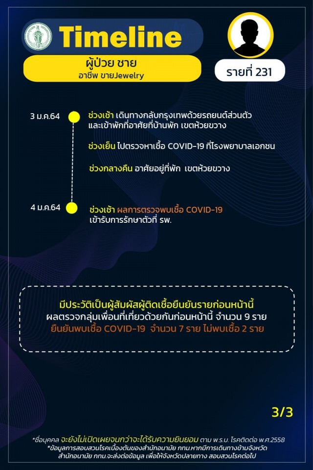เช็กเลย!! กทม.เผยไทม์ไลน์"โควิด" 24 ราย พบกลุ่มก้อนโยงร้าน"New Jazz Plaza"