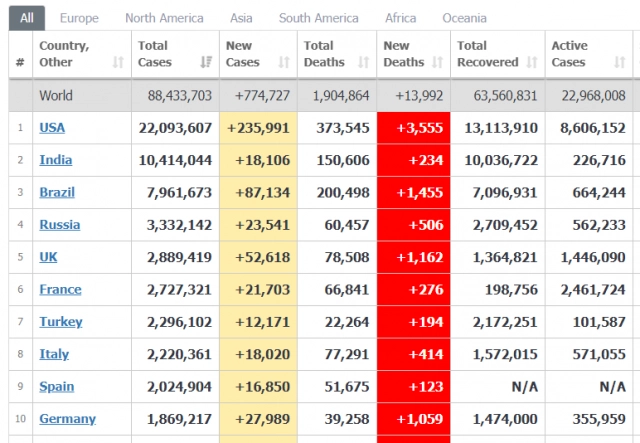 ศบค. เผยไทยติด"โควิด-19"เพิ่ม 205 ราย ทั่วโลกทะลุ 88 ล้านคน