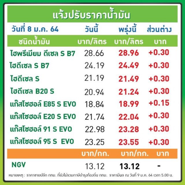 ปตท.- บางจากฯ ปรับขึ้นราคาน้ำมันทุกชนิด มีผลพรุ่งนี้ (9 ม.ค.)