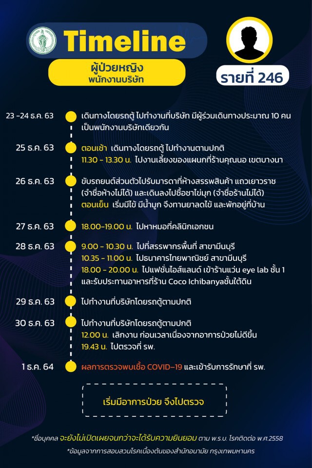 เช็กเลย!! กทม.เผยไทม์ไลน์"โควิด" 24 ราย พบกลุ่มก้อนโยงร้าน"New Jazz Plaza"