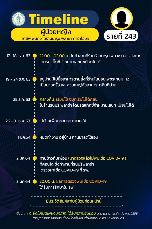 เช็กเลย!! กทม.เผยไทม์ไลน์"โควิด" 24 ราย พบกลุ่มก้อนโยงร้าน"New Jazz Plaza"