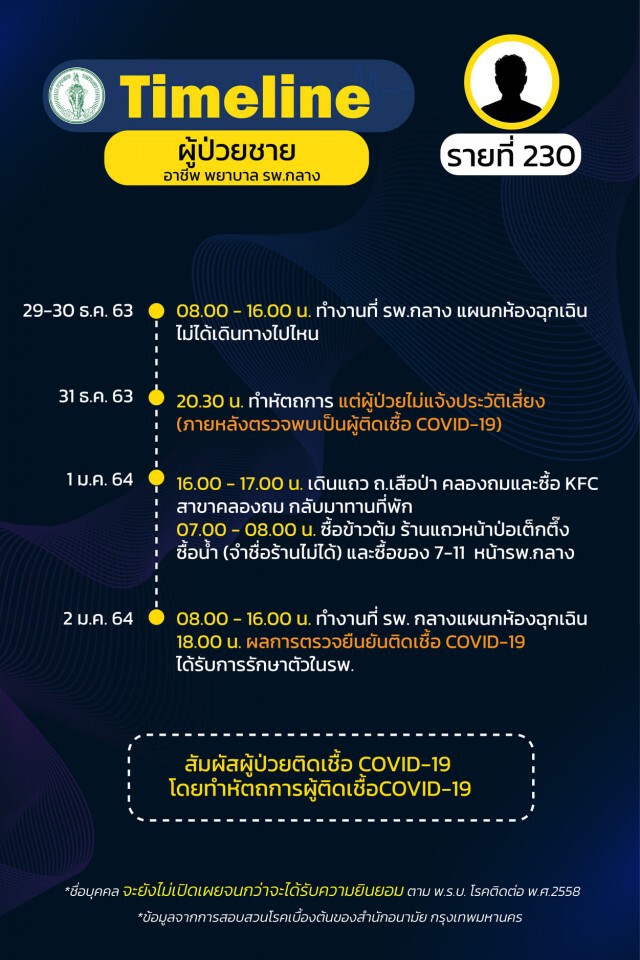 เช็กเลย!! กทม.เผยไทม์ไลน์"โควิด" 24 ราย พบกลุ่มก้อนโยงร้าน"New Jazz Plaza"