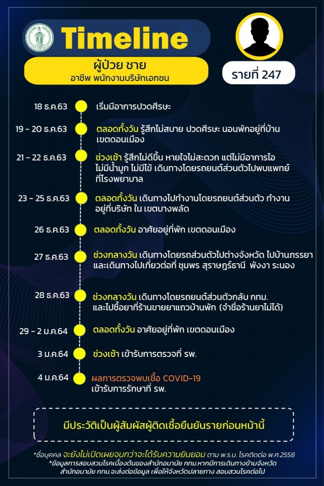 เช็กเลย!! กทม.เผยไทม์ไลน์"โควิด" 24 ราย พบกลุ่มก้อนโยงร้าน"New Jazz Plaza"