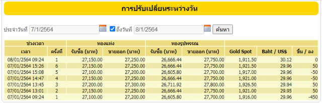 ราคาทองคำวันนี้คงที่ ทองรูปพรรณขายออก 27,750 บาท